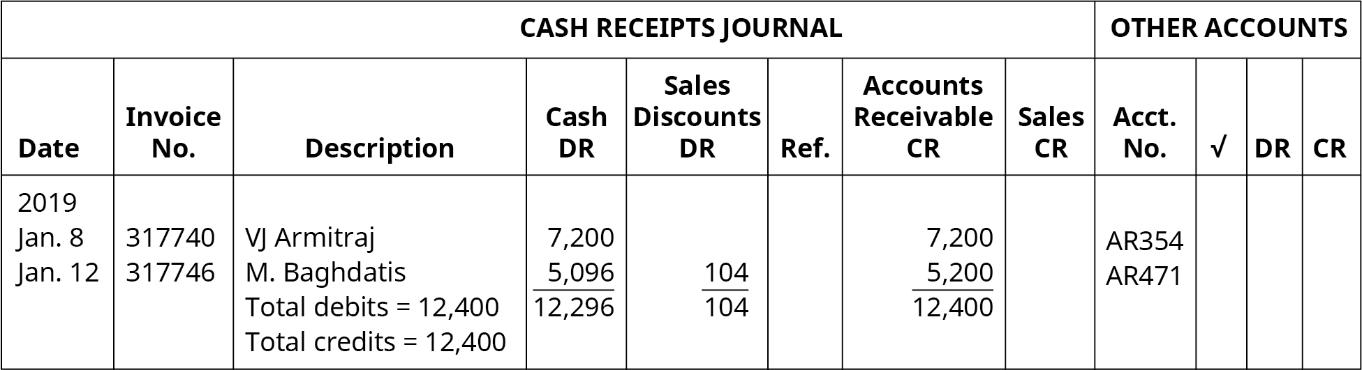 Record of Charge /& Receipts Journal 1200 Accounts Receiveable System 100