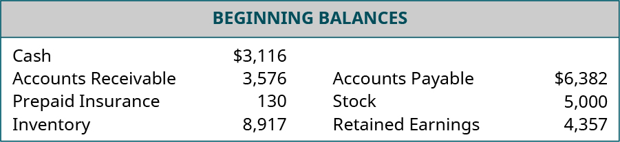 Beginning Balances. Cash, $3,116. Accounts Receivable, 3,576. Prepaid Insurance, 130. Inventory, 8,917. Accounts Payable, $6,382. Stock, 5,000. Retained Earnings, 4,357.