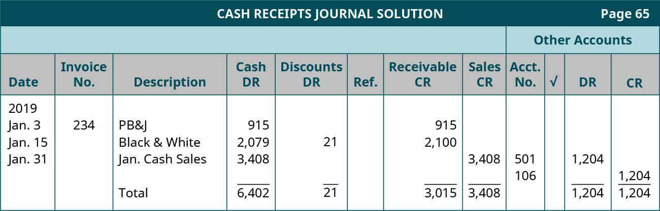 Cash Receipts Journal Solution, page 65. Twelve columns, labeled left to right: Date, Invoice Number, Description, Cash Debit, Sales Discount Debit, Reference, Accounts Receivable Credit, Sales Credit. The last four columns are headed Other Accounts: Account Number, Checkmark, Debit, Credit. Line One: January 3, 2019; 234; PB&J; 915; Blank; Blank; 915; Blank; Blank; Blank; Blank; Blank. Line two: January 15, 2019; Blank; Black & White; 2,079; 21; Blank; 2,100; Blank; Blank; Blank; Blank; Blank. Line Three: January 31, 2019; Blank; Jan. Cash Sales; 3,408; Blank; Blank; Blank; 3,408; 501; Blank; 1,204; Blank. Line Four: Blank; Blank; Blank; Blank; Blank; Blank; Blank; Blank; 106; Blank; 1,204. Line Five: Blank; Blank; Total; 6,402; 21; Blank; 3,015; 3,408; Blank; Blank; 1,204; 1,204.