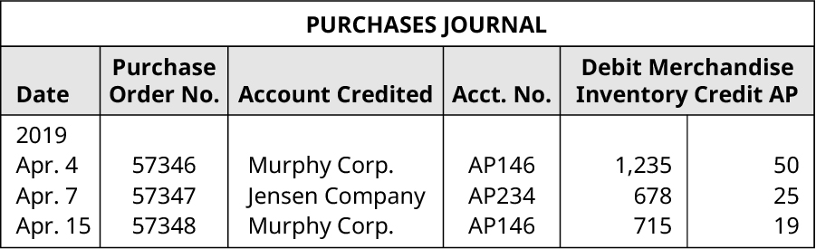 Purchases Journal. Five Columns, labeled left to right: Date, Purchase Order Number, Account Credited, Account Number, Debit Merchandise Inventory and Credit Accounts Payable, Line One: April 4, 2019; 57346; Murphy Corporation; AP146; 1,235, 50. Line Two: April 7, 2019; 57347; Jensen Company; AP234; 678; 25. Line Three: April 15, 2019; 57348; Murphy Company; AP146; 715; 19.