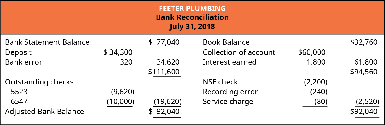 Feeter Plumbing, Bank Reconciliation, July 21, 2018; Bank Statement Balance $77,040; Add: Deposit $34,300 and Bank error 320 minus 34,620, subtotal 111,660; Deduct: Outstanding checks numbered 5523 (9,620) and 6547 (10,000) minus (19,620); Adjusted Bank Balance $92,040; Book Balance $32,760; Add: Collection of account $60,000 and Interest earned 1,800 minus 61,800, subtotal $94,560; Deduct: N S F check (2,200), Recording error (240), and Service charge (80) minus (2,520). Adjusted Book Balance $92,040.