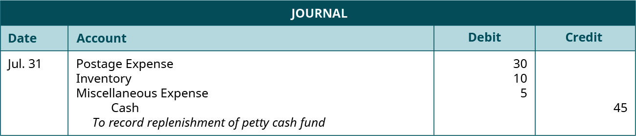 Journal entry dated July 31 debiting Postage Expense for 30, Inventory for 10, and Miscellaneous Expense for 5, and crediting Cash for 45. Explanation: “To record replenishment of petty cash fund.”