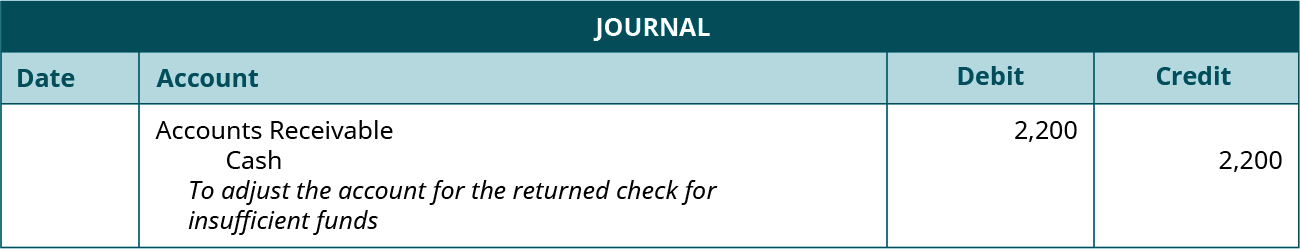 Journal entry: Debit Accounts Receivable and credit Cash each for 2,200. Explanation: 