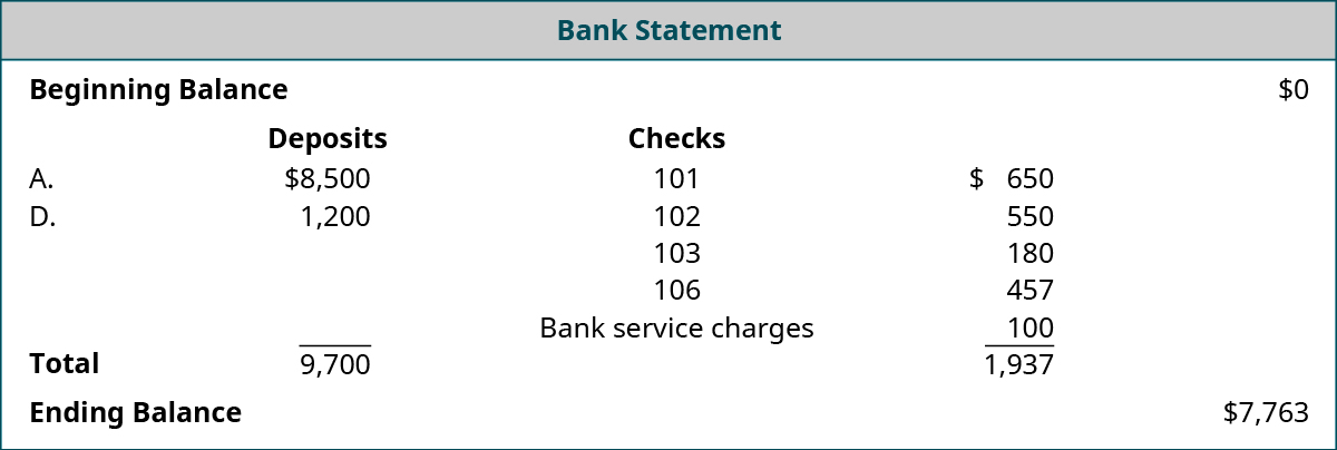 Bank Statement: Beginning Balance $0; Deposits: A. 8,500, D. $1,200 Total $9,700; Checks numbered 101 $650, 102 $550, 103 $180, 106 $457; Bank service charges $100, Total reductions $1,937; Ending Balance $7,763.