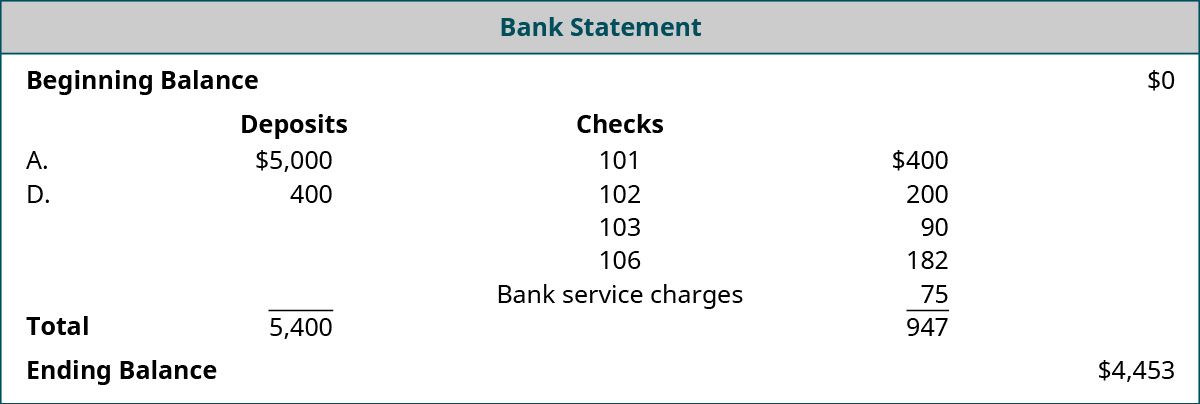 Bank Statement: Beginning Balance $0; Deposits: A. $5,000, D. $400, Total $5,400; Checks numbered 101 $400, 102 $200, 103 $90, 106 $182; Bank service charges $75, Total reductions $947; Ending Balance $4,453.