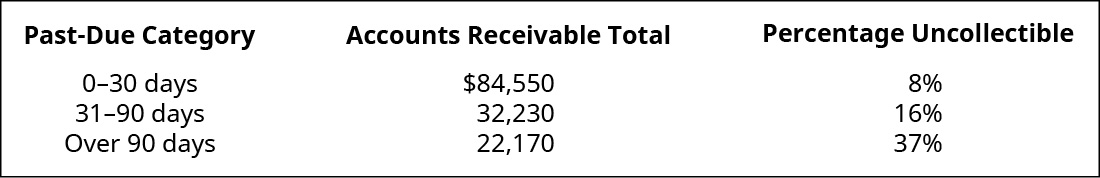 Past Due Category, Accounts Receivable Total, Uncollectible Percentage, respectively are: 0–30 days, $84,550, 8 percent; 31–90 days, 32,230, 16 percent; Over 90 days, 22,170, 37 percent.