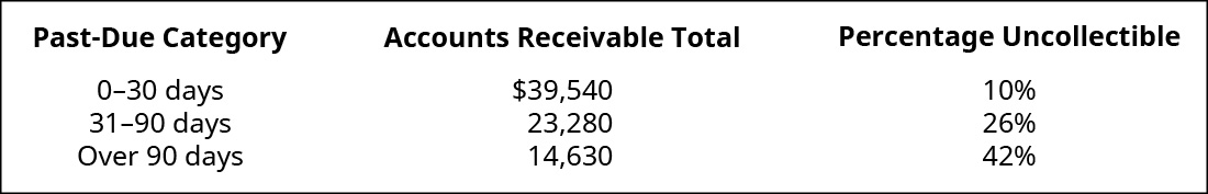 Past Due Category, Accounts Receivable Total, Uncollectible Percentage, respectively are: 0–30 days, $39,540, 10 percent; 1–90 days, 23,280, 26 percent; Over 90 days, 14,630, 42 percent.