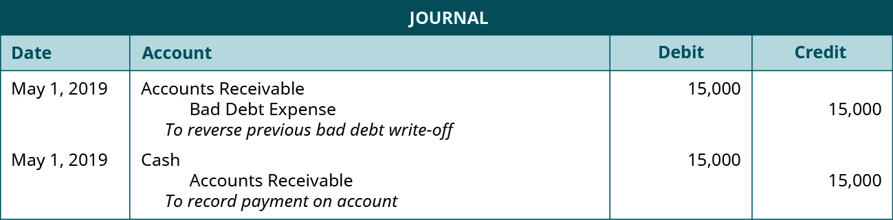 Journal entry: May 1, debit Accounts Receivable 15,000, credit Bad Debt Expense 15,000. Explanation: 