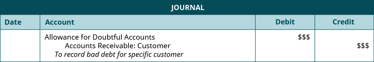 Journal entry: Debit Allowance for Doubtful Accounts $ $$, credit Accounts Receivable: Customer $ $$. Explanation: 