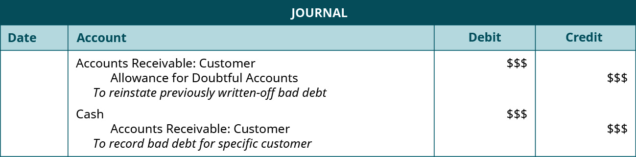 Journal entries: Debit Accounts Receivable: Customer $ $$, credit Allowance for Doubtful Accounts $ $$. Explanation: “To reinstate previously written-off bad debit.” Debit Cash $ $$, credit Accounts Receivable: Customer $ $$. Explanation: “To record bad debt for specific customer.”