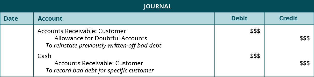 Journal entries: Debit Accounts Receivable: Customer $ $$, credit Allowance for Doubtful Accounts $ $$. Explanation: 