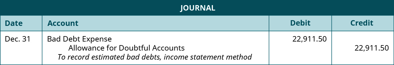 Journal entry: December 31 Debit Bad Debt Expense 22,911.50, credit Allowance for Doubtful Accounts 22,911.50. Explanation: 