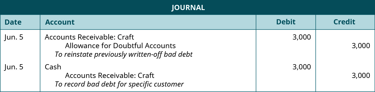 Journal entries: June 5 Debit Accounts Receivable: Craft 3,000, credit Allowance for Doubtful Accounts 3,000. Explanation: “To reinstate previously written-off bad debit.” June 5 Debit Cash 3,000, credit Accounts Receivable: Craft 3,000. Explanation: “To record bad debt for specific customer.”