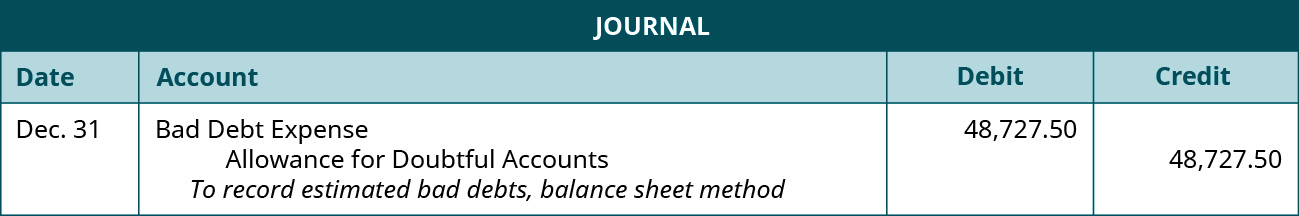 Journal entry: December 31 Debit Bad Debt Expense 48,727.50, credit Allowance for Doubtful Accounts 48,727.50. Explanation: 