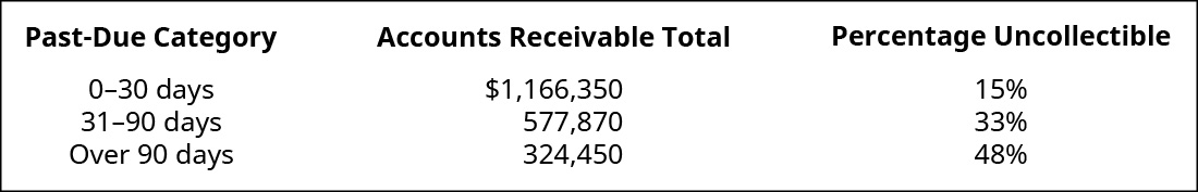 Past Due Category, Accounts Receivable Total, Uncollectible Percentage, respectively are: 0–30 days, $1,166,350, 15 percent; 31–90 days, 577,870, 33 percent; Over 90 days, 324,450, 48 percent.