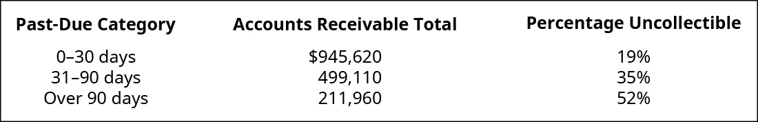 Past Due Category, Accounts Receivable Total, Uncollectible Percentage, respectively are: 0–30 days, $945,620, 19 percent; 1–90 days, 499,110, 35 percent; Over 90 days, 211,960, 52 percent.