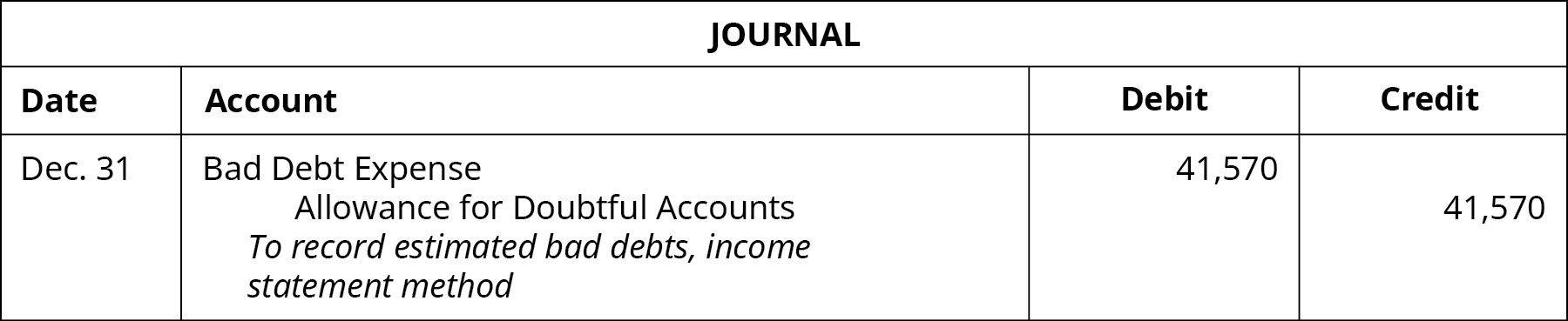 Journal entry: December 31 Debit Bad Debt Expense 41,570, credit Allowance for Doubtful Accounts 41,570. Explanation: 