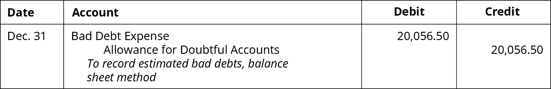 Account For Uncollectible Accounts Using The Balance Sheet And Ine Statement Approaches Principles Of Accounting Volume 1 Financial Accounting