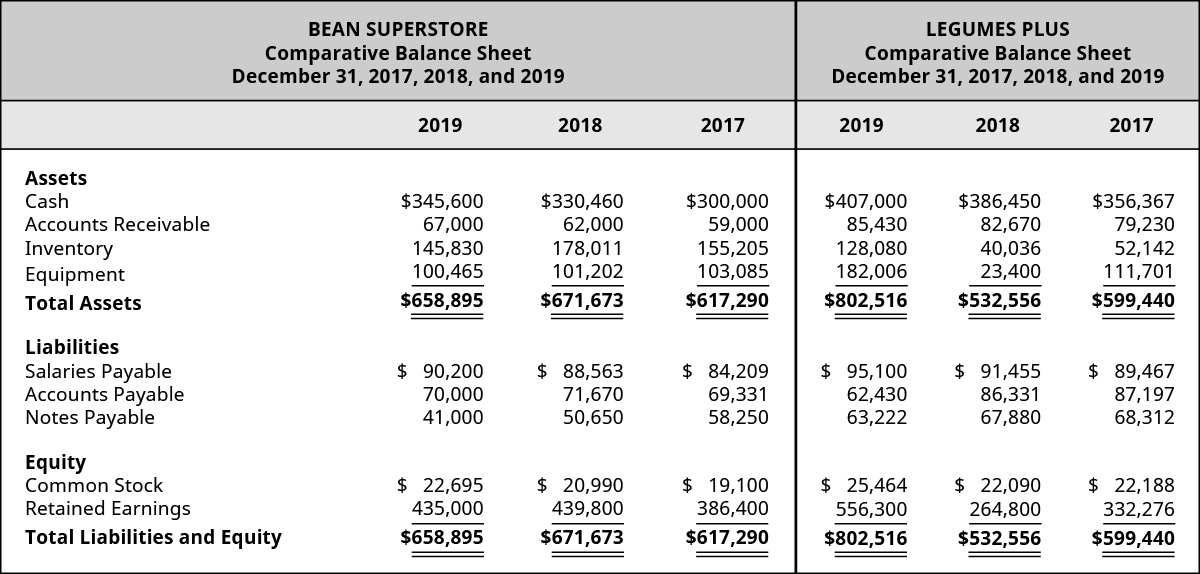 Bean Superstore 2019, 2018, 2017 and Legumes Plus 2019, 2018, and 2017, respectively: Assets: Cash 💲345,600, 330,460, 300,000 – 407,000, 386,450, 356,367; Accounts Receivable, 67,000, 62,000, 59,000 – 85,430, 82,670, 70,230; Inventory, 145,830, 178,011, 155,205 – 128,080, 40,036, 52,142; Equipment 100,465, 101,202, 103,085 – 182,006, 23,400, 111,701; Total Assets 658,895, 671,673, 617,290 – 802,516, 532,556, 599,440; Liabilities: Salaries Payable 90,200, 88,563, 84,209 – 95,100, 91,455, 89,467; Accounts Payable 70,000, 71,670, 69,331 – 62,430, 86,331, 87,197; Notes Payable 41,000, 50,650, 58,250 – 63,222, 67,880, 68,312; Equity: Common Stock 22,695, 20,990, 19,100 – 25,464, 22,090, 22,188; Retained Earnings 435,000, 439,800, 386,400 – 556,300, 264,800, 332,276; Total Liabilities and Equity 658,895, 671,673, 617,290 – 802,516, 532,556, 599,440.