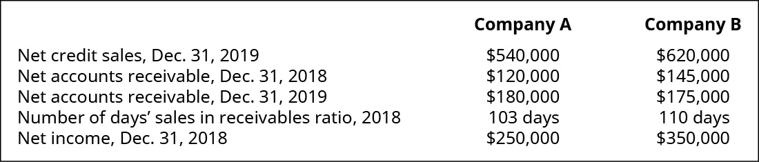 Discuss The Role Of Accounting For Receivables In Earnings Management Principles Of Accounting Volume 1 Financial Accounting