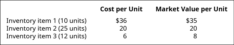 Chart showing Cost per Unit and Market Value per Unit respectively for Inventory item 1 (10 units) at $36 and $35, Inventory item 2 (25 units) at $20 and $20, and Inventory item 3 (12 units) at $6 and $8.