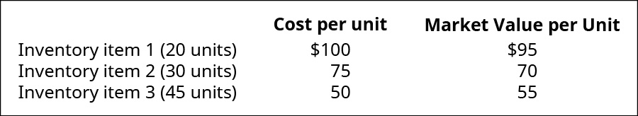 Chart showing Cost per Unit and Market Value per Unit respectively for Inventory item 1 (20 units) at $100 and $95, Inventory item 2 (30 units) at 75 and 70, and Inventory item 3 (45 units) at 50 and 55.