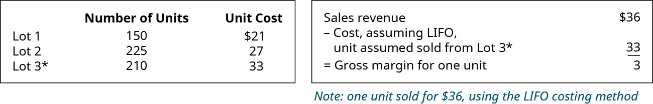 Chart showing: Lot 1 150 units for $21, Lot 2 225 units for $27, Lot 3 210 units for $33. Chart showing Sales Revenue of $36 minus Cost, assuming LIFO, unit assumed sold from Lot 3 $33 equals Gross margin for one unit $3.