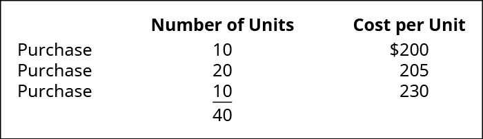 Chart showing three purchases: 10 units at $200 each, 20 units at $205 each, and 10 units at $230 each, for a total of 40 units.