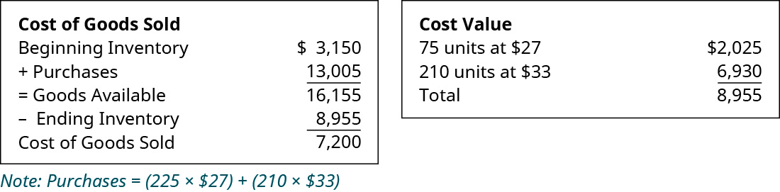 What Is The Total Cost Of The Ending Inventory According To Fifo 