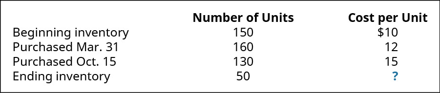 Chart showing Beginning Inventory of 150 units at $10 per unit, Purchase of March 31 of 160 units at $12 each, Purchase of October 15 of 130 units at $15 each, and ending inventory of 50 units at a cost of ? each.