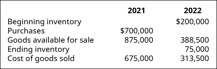 Chart showing calculation of Cost of Goods Sold for 2021 and 2022 respectively: Beginning Inventory, Purchases, Goods Available for Sale, Ending Inventory, Cost of Goods Sold; 2021 ? , 700,000, 875,000, ?, 675,000; 2022 $200,000, ?, 388,500, 75,000, 313,500.