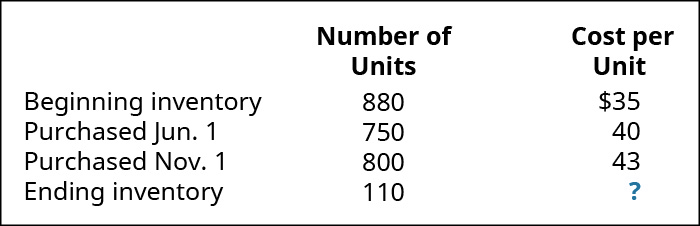 Chart showing Beginning Inventory of 880 units at $35 per unit, Purchase of June 1 of 750 units at $40 each, Purchase of November 1 of 800 units at $43 each, and ending inventory of 110 units at a cost of ? each.