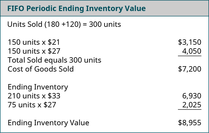 Chart calculating FIFO Periodic Ending Inventory Value: Units Sold (180 plus 120) equals 300 units. 150 units times $21 equals 3,150 plus 150 units times 27 equals 4,050, Total Sold equals 300 units with a Cost of Goods Sold of $7,200. Ending Inventory would be 210 units times $33 equals 6,930 plus 75 units times 27 equals 2,025, equals Ending Inventory Value of $8,955.