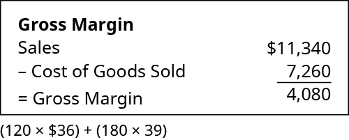 Chart showing Gross Margin calculation: Sales of $11,340 minus Cost of Goods Sold 7,260 equals Gross Margin 4,080.