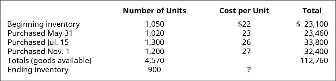 Chart showing Beginning Inventory 1,050 units at $22 each for a total of 23,100, May 31 purchase of 1,020 units at 23 for a total of 23,460, July 15 purchase of 1,300 units at 26 for a total of 33,800, November 1 purchase of 1,200 units at 27 for a total of 32,400, with a Total (Goods Available) of 4,570 units for a total of $112,760. Ending Inventory is 900 units at a cost per unit of ?.