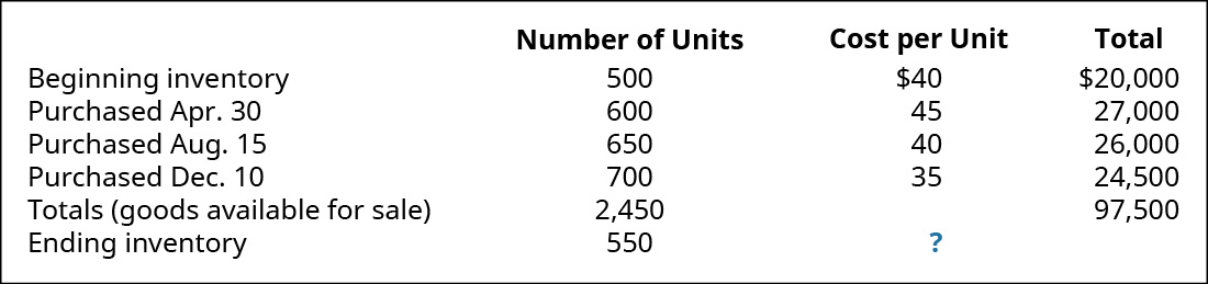 Chart showing Beginning Inventory 500 units at $40 each for a total of 20,000, April 30 purchase of 600 units at 45 for a total of 27,000, August 15 purchase of 650 units at 40 for a total of 26,000, December 10 purchase of 700 units at 35 for a total of 24,500, with a Total (Goods Available) of 2,450 units for a total of $97,500. Ending Inventory is 550 units at a cost per unit of ?.