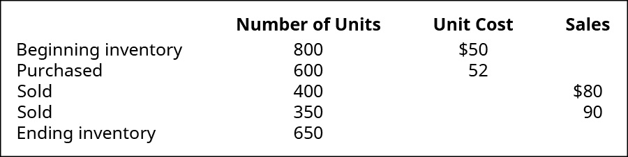 Beginning Inventory is 800 units at cost of $50 each, purchased 600 units at $52 each, sold 400 units for $80 each, sold 350 units for $90 each, Ending Inventory is 650 units.
