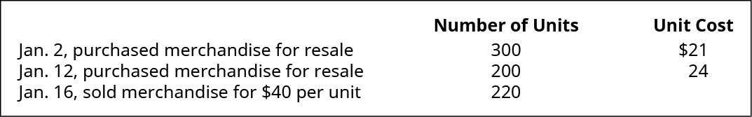 January 2 purchased merchandise for resale 300 units at $21 each. January 12 purchased merchandise for resale 200 units at $24 each. January 16 sold merchandise 220 units for $40 each.