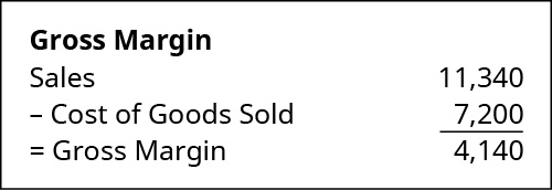 Gross Margin calculation: Sales of $11,340 minus Cost of Goods Sold 7,200 equals Gross Margin of 4,140.