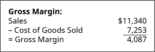 Gross Margin calculation: Sales of $11,340 minus Cost of Goods Sold 7,253 equals Gross Margin of 4,087.