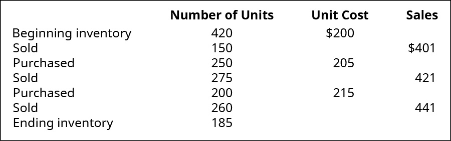 Beginning Inventory is 420 units at cost of $200 each, sold 150 units for $401 each, purchased 250 units at $205 each, sold 275 units for $421 each, purchased 200 units at $215 each, sold 260 units for $441 each, Ending Inventory is 185 units.