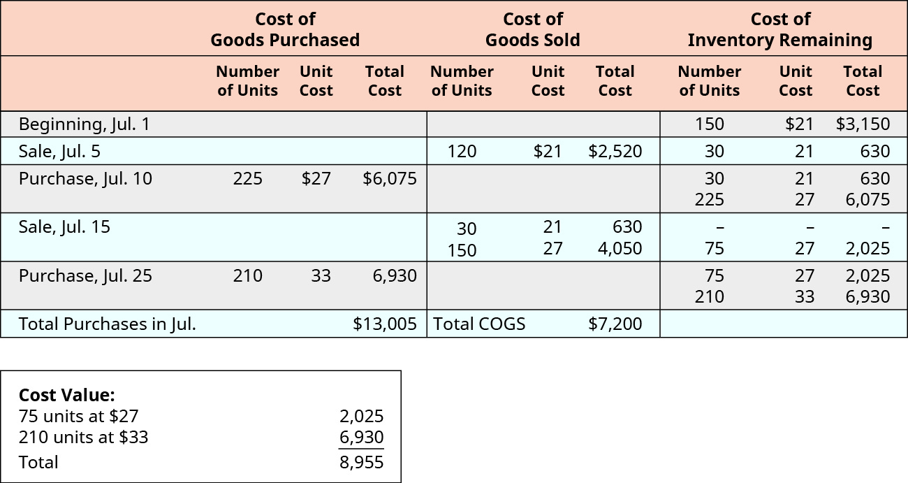 how-to-calculate-ending-inventory-using-fifo-perpetual