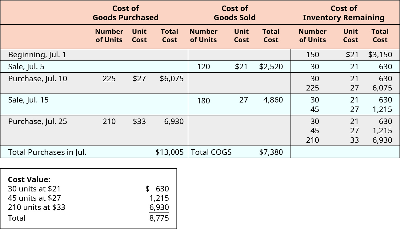 Financial data shows the cost of goods purchased, cost of goods sold, and cost of inventory remaining for July. These transactions occurred for cost of goods purchased: July 10, 225 units purchased at $27 each for a total cost of $6,075. July 25, 210 units purchased at $33 each for a total cost of $6,930. Total purchases in July were $13,005. These transactions occurred for cost of goods sold: July 5, 120 units sold at $21 each for a total cost of $2,520. July 15, 180 units sold at $27 each for a total cost of $4,860. Total cost of goods sold in July were $7,380. These transactions occurred for cost of inventory remaining: July 1, 150 units at $21 for a total of $3,150. July 5, 30 units at $21 for a total of $630. July 10, 30 units at $21 for a total of $630 and 225 units at $27 for a total of $6,075. July 15, 30 units at $21 for a total of $630 and 45 units at $27 for a total of $1,215. July 25 30 units at $21 for a total of $630, 45 units at $27 for a total of $1,215, and 210 units at $33 for a total of $6,930. A second chart shows cost value: 30 units at $21 equals $630, 45 units at $27 equals $1215, 210 units at $33 equals $6,930, for a cost value total of $8,775.