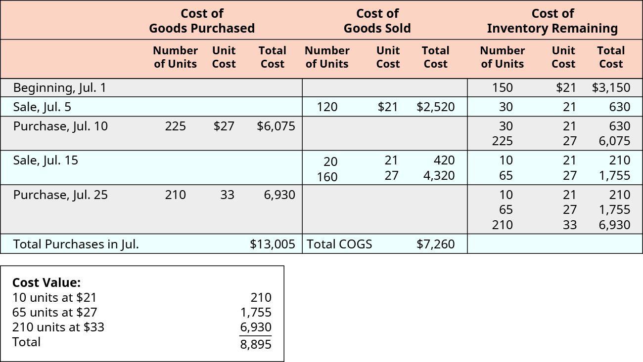 Financial data shows the cost of goods purchased, cost of goods sold, and cost of inventory remaining for July. These transactions occurred for cost of goods purchased: July 10, 225 units purchased at $27 each for a total cost of $6,075. July 25, 210 units purchased at $33 each for a total cost of $6,930. Total purchases in July were $13,005. These transactions occurred for cost of goods sold: July 5, 120 units sold at $21 each for a total cost of $2,520. July 15, 20 units sold at $21 each for a total cost of $420. July 15, 160 units sold at $27 each for a total cost of $4,320. Total cost of goods sold in July were $7,260. These transactions occurred for cost of inventory remaining: July 1, 150 units at $21 for a total of $3,150. July 5, 30 units at $21 for a total of $630. July 10, 30 units at $21 for a total of $360 and 225 units at $27 for a total of $6,075. July 15, 10 units at $21 for a total of $210 and 65 units at $27 for a total of $1,755. July 25 10 units at $21 for a total of $210, 65 units at $27 for a total of $1,755, and 210 units at $33 for a total of $6,930. A second chart shows cost value: 10 units at $21 equals $210, 65 units at $27 equals $1,755 210 units at $33 equals $6,930, for a cost value total of $8,895.