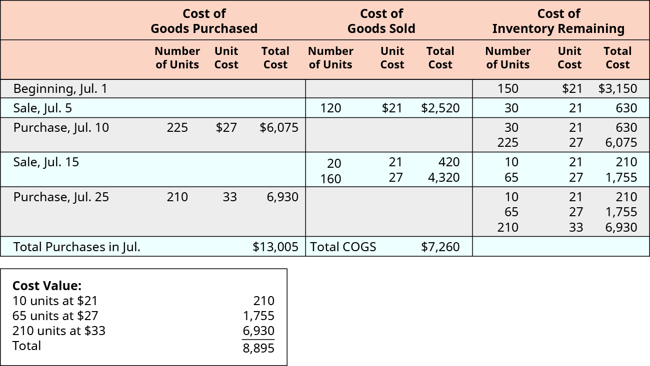 cogs expense account