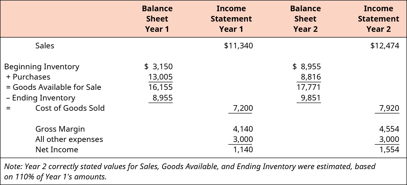 How To Calculate Cost Of Goods Sold Without Ending Inventory - Haiper