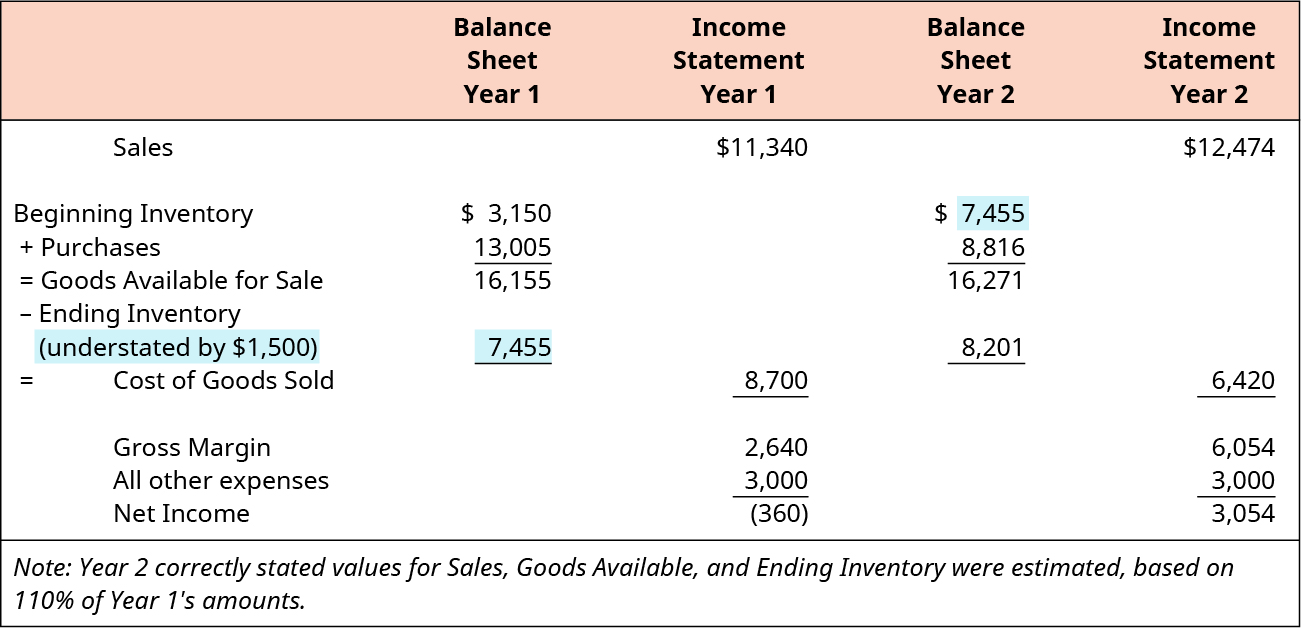 explain and demonstrate the impact of inventory valuation errors on income statement balance sheet principles accounting volume 1 financial cash flow mandatory for which companies