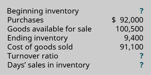 Beginning Inventory ?. Purchases $92,000. Goods Available for Sale 100,500.Ending Inventory 9,400. Cost of Goods Sold $91,100. Turnover Ratio ?. Days’ Sales in Inventory ?