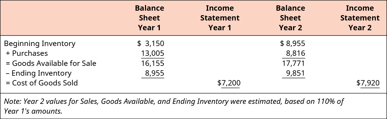 Balance Sheet Year 1 has: Beginning Inventory $3,150 plus Purchases 13,005 equals Goods Available for Sale 16,155 minus Ending Inventory 8,955. This equals the Cost of Goods Sold of $7,200 which would be on the Income Statement for Year 1. Balance Sheet Year 2 has: Beginning Inventory $8,955 plus Purchases 8,816 equals Goods Available for Sale 17,771 minus Ending Inventory 9,851. This equals the Cost of Goods Sold of $7,920 which would be on the Income Statement for Year 2. Note: Year 2 values for Sales, Goods Available, and Ending Inventory were estimated, based on 110 percent of Year 1’s amounts.