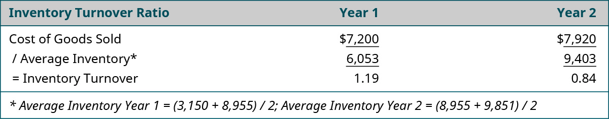 Examine The Efficiency Of Inventory Management Using Financial Ratios Principles Of Accounting Volume 1 Financial Accounting